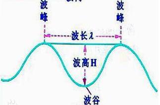 如何選擇波紋涵管波紋高度